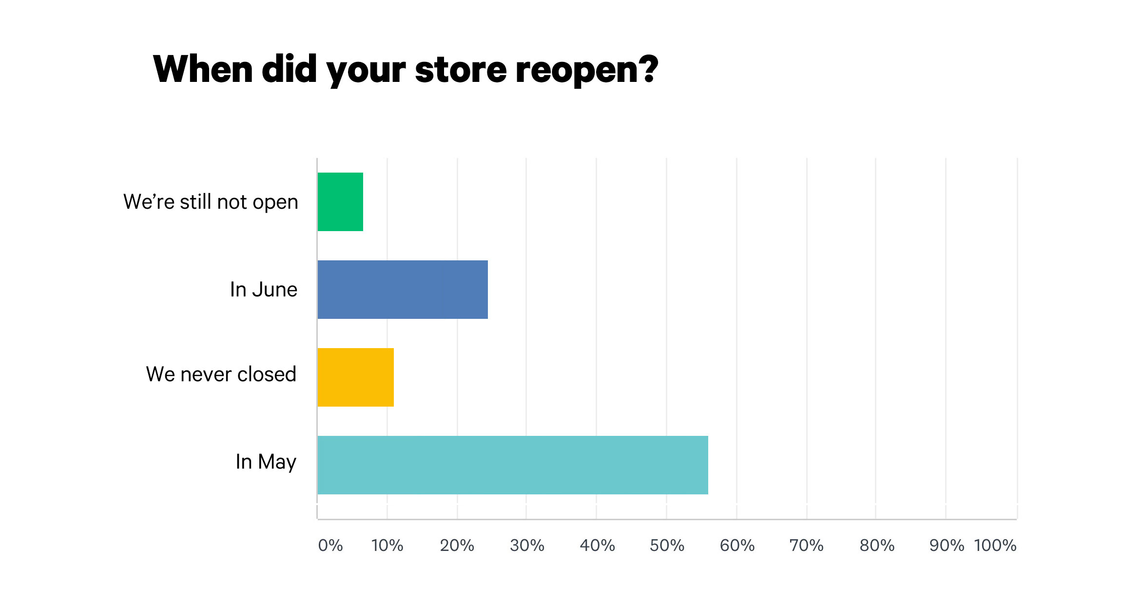 INSTORE survey chart