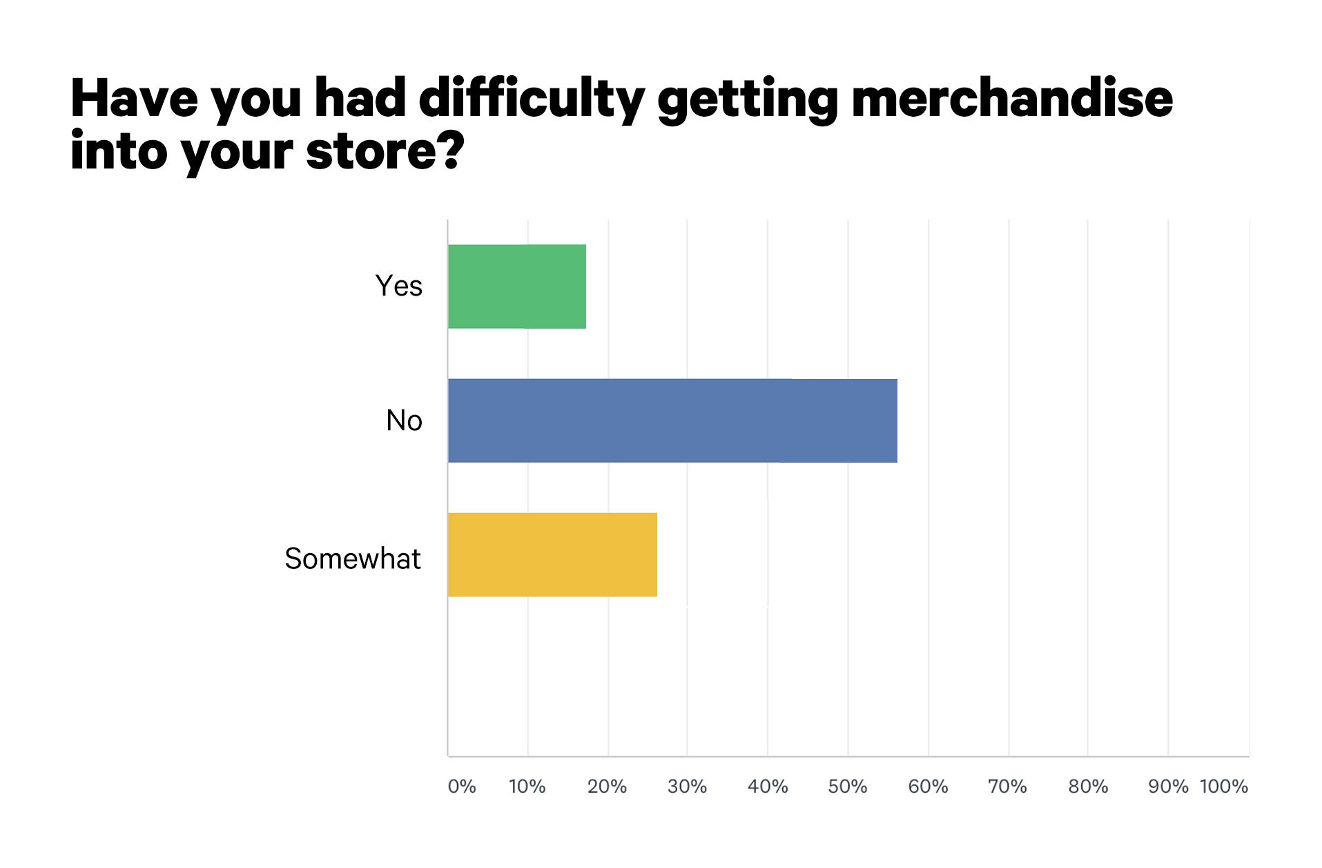 INVISION covid survey chart